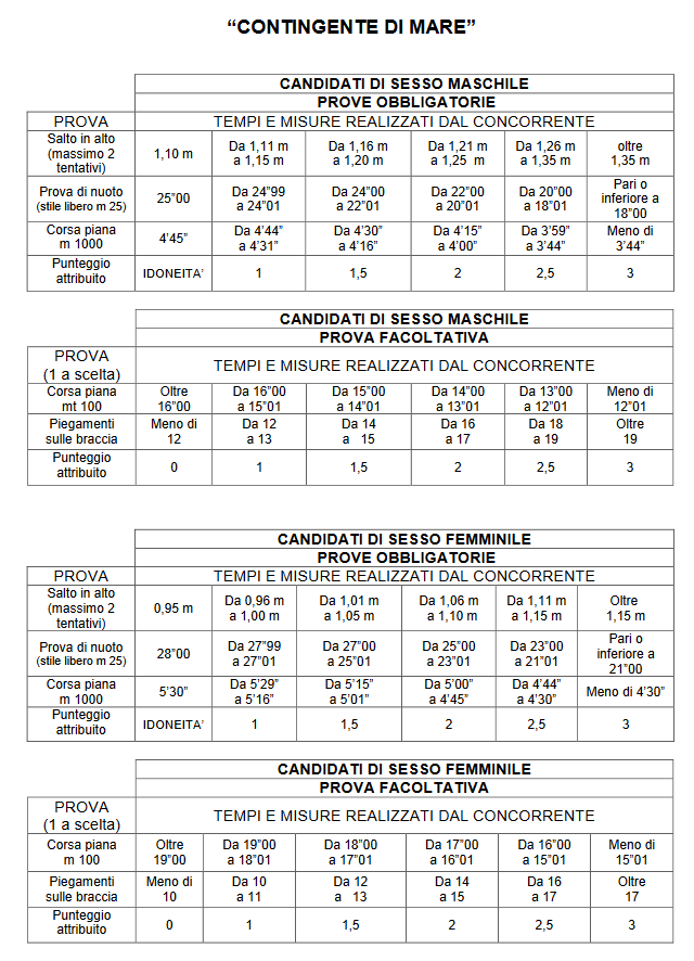 Concorso-Allievi-Marescialli-Guardia-di-Finanza-2018-prove-fisiche-tabella-contingente-mare