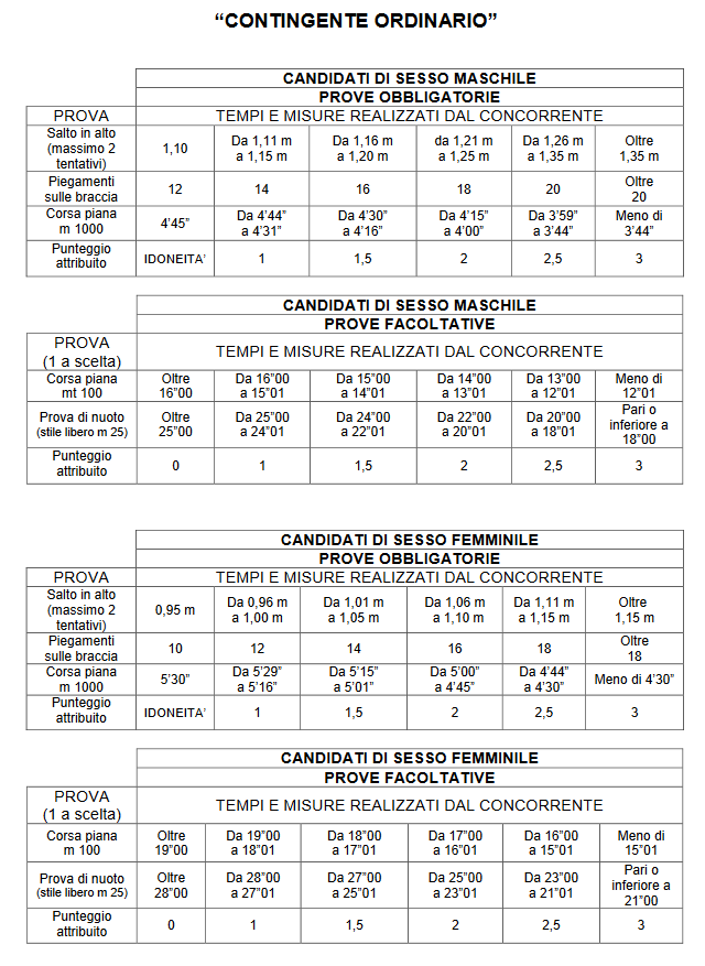 Concorso-Allievi-Marescialli-Guardia-di-Finanza-2018-prove-fisiche-tabella-contingente-ordinario