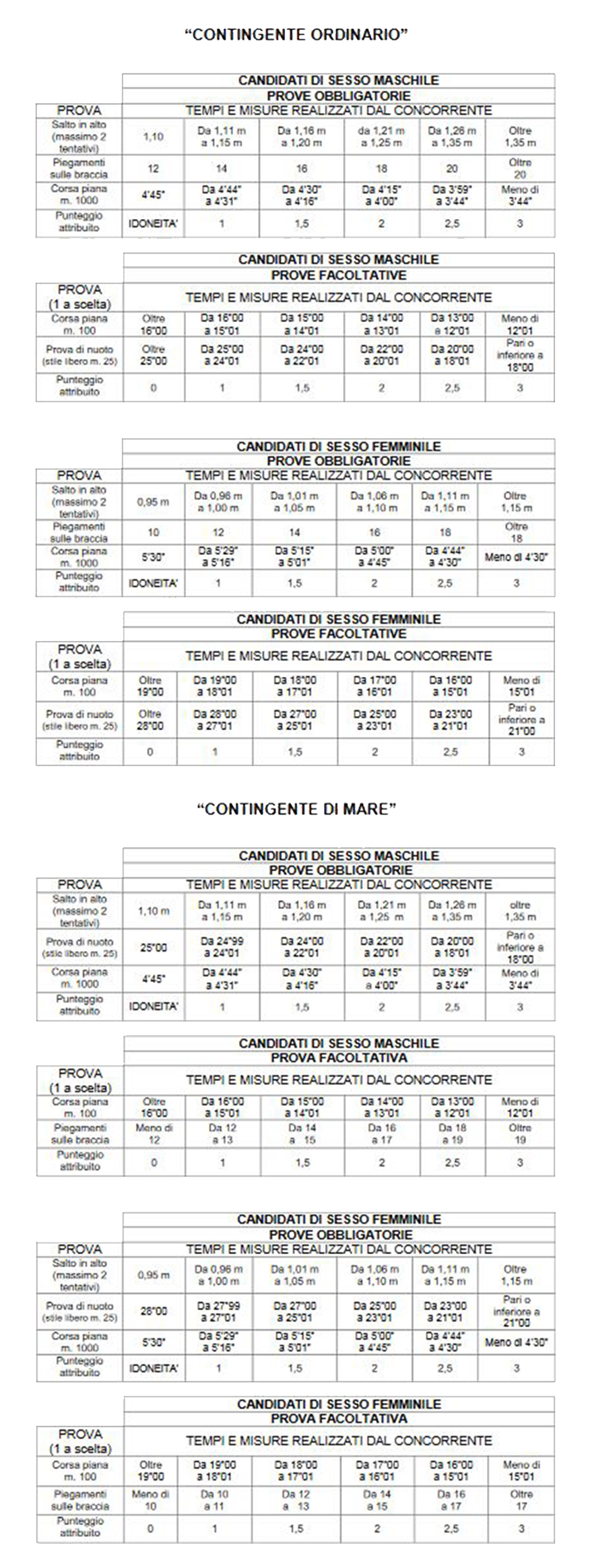 Concorso Allievi Finanzieri 2018 tabella prove fisiche