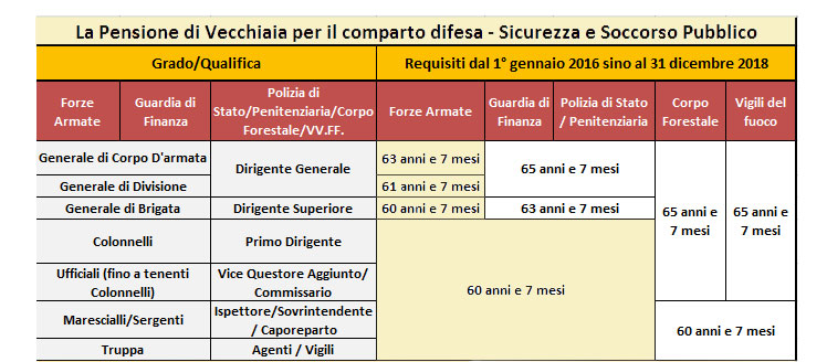 Pensioni Guardia di Finanza